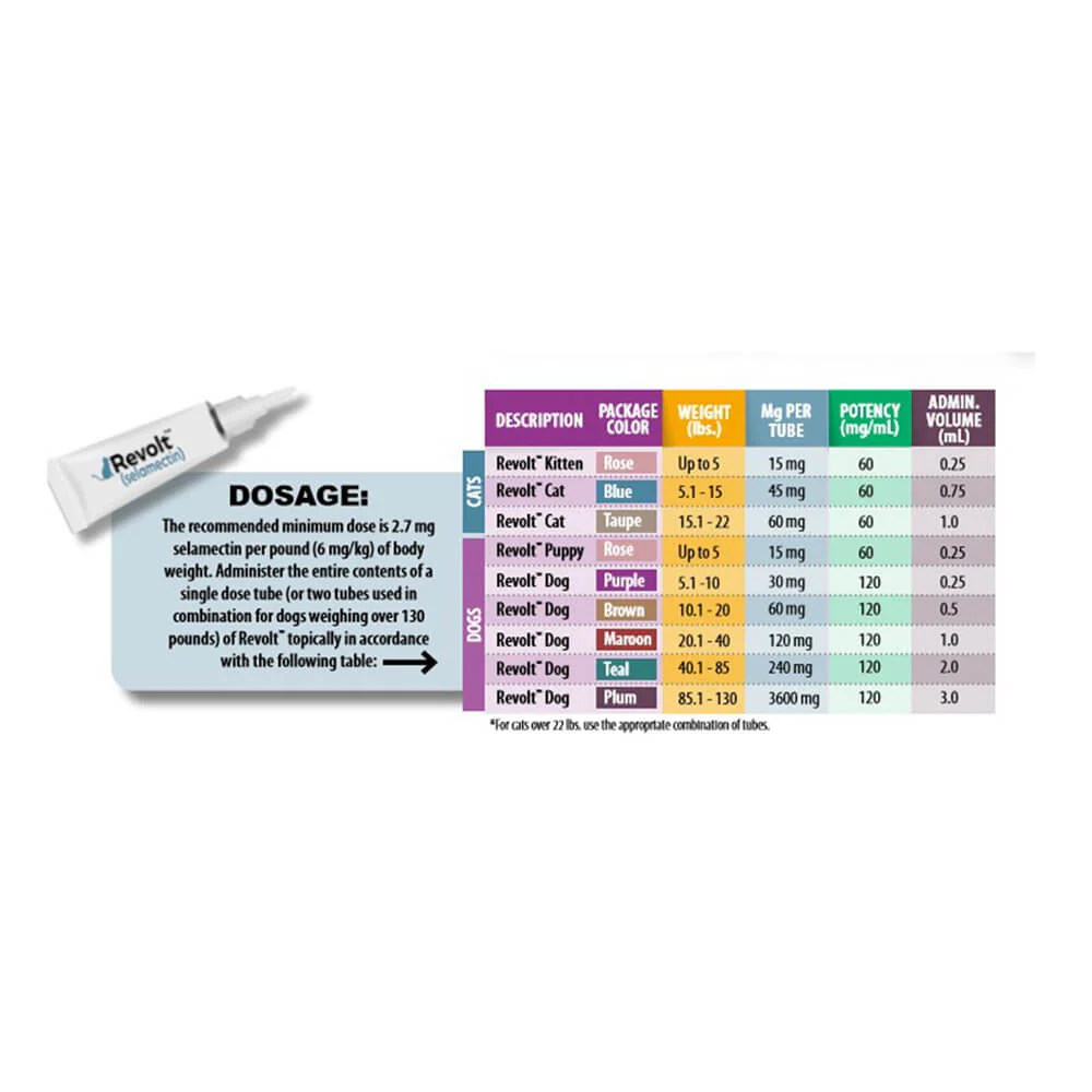 Rx Revolt (Selamectin) for Dogs - Image 4