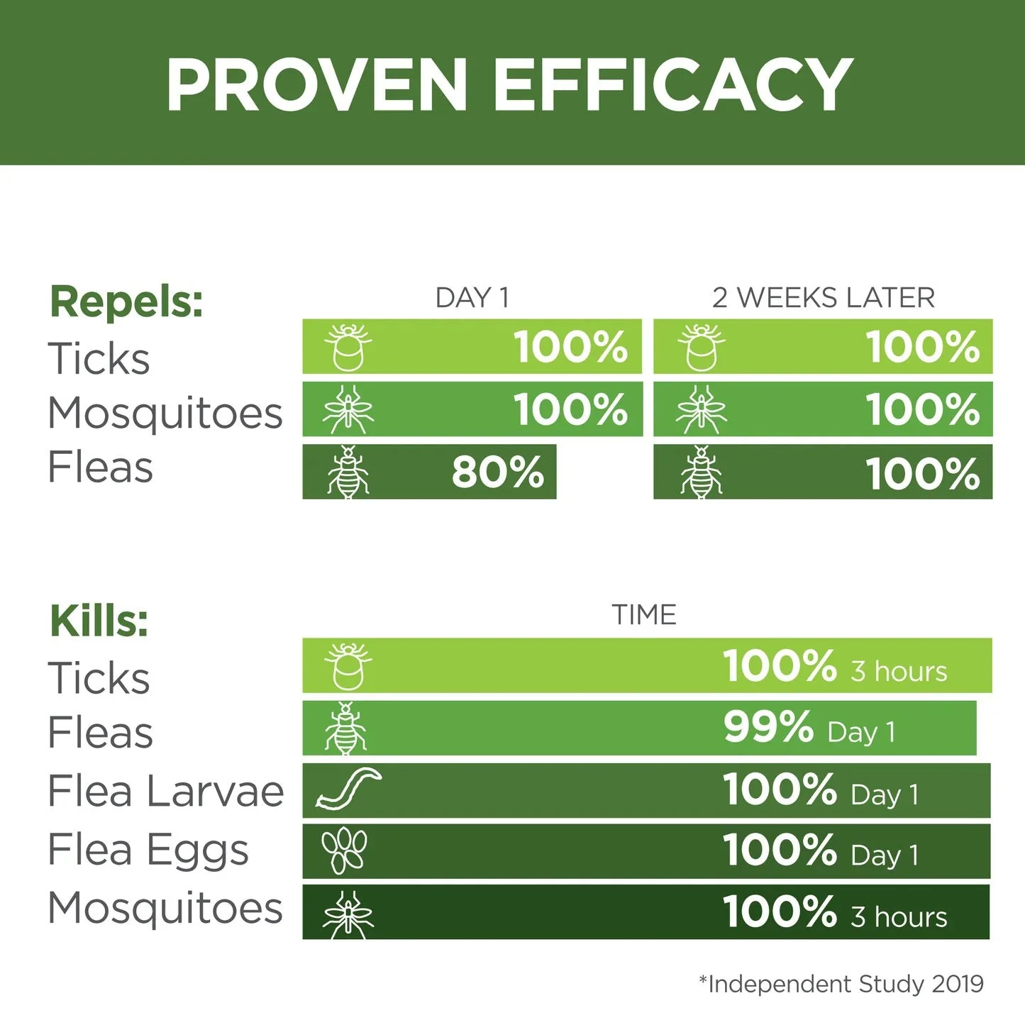 Vetality Naturals Flea & Tick Home & Pet Spray for Dogs & Cats - Image 3